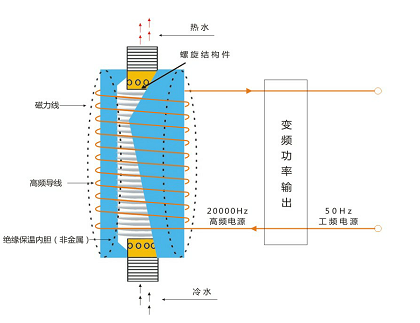 變頻超音頻紅外線電磁感應加熱器